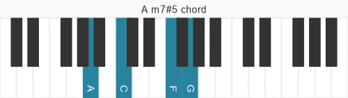 Piano voicing of chord  Am7#5